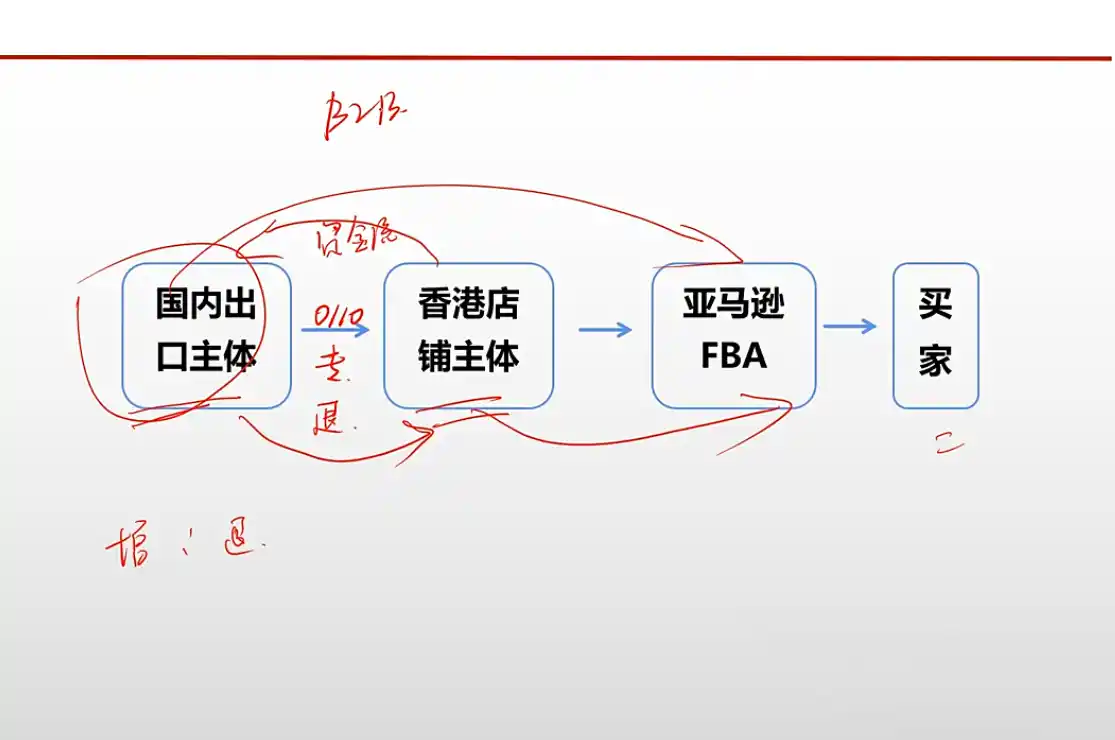 王老师·《生产+外贸+跨境电商企业》出口退税陪跑营-来缘阁