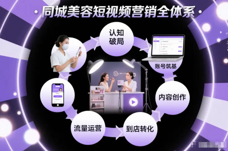 同城美容短视频营销全体系，从认知破局、账号筑基、内容创作、流量运营到到店转化的完整落地体系-来缘阁