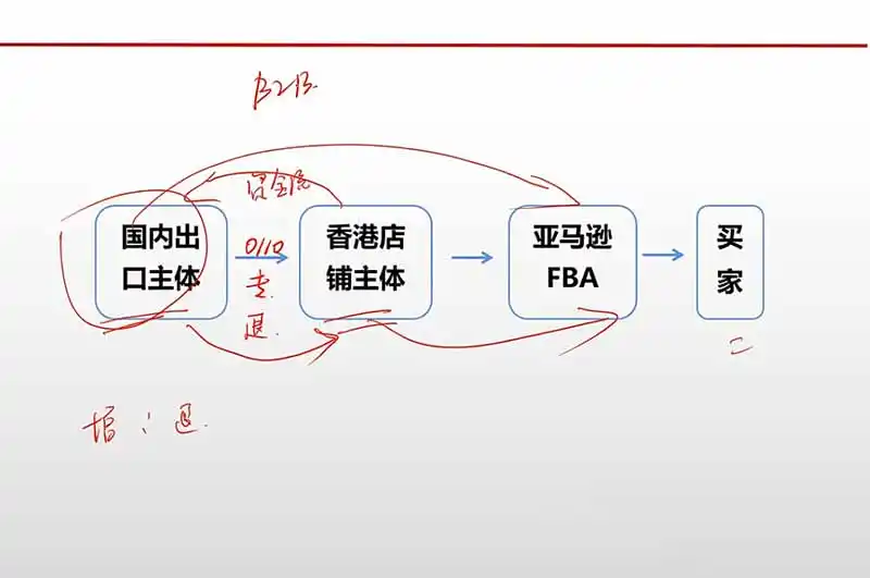 跨境电商出口退税全流程陪跑营｜外贸企业+生产企业+跨境电商，从资质备案、单证收汇到退税申报与财税合规实操-来缘阁