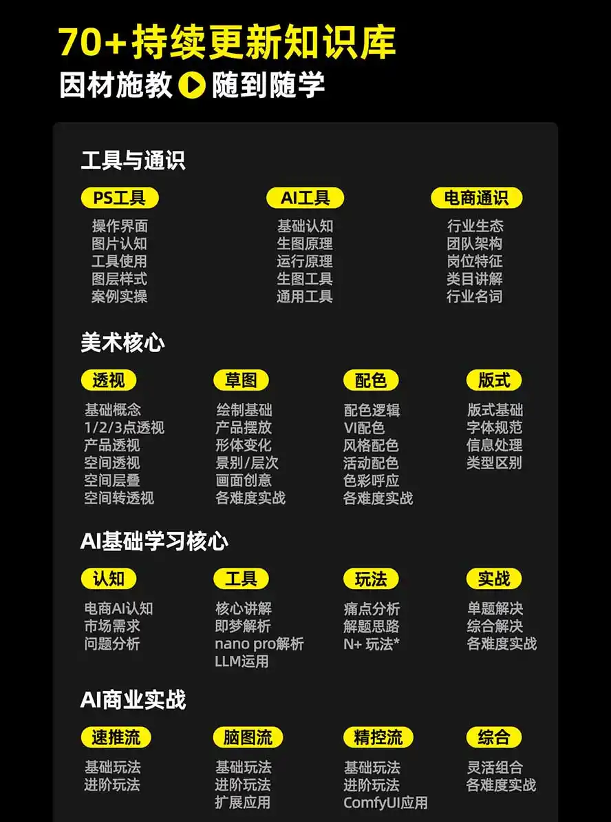 电商头等舱AI设计全能进阶2026新课：PS+即梦+Nano Banana+ComfyUI，从产品精修到详情页全案设计-来缘阁