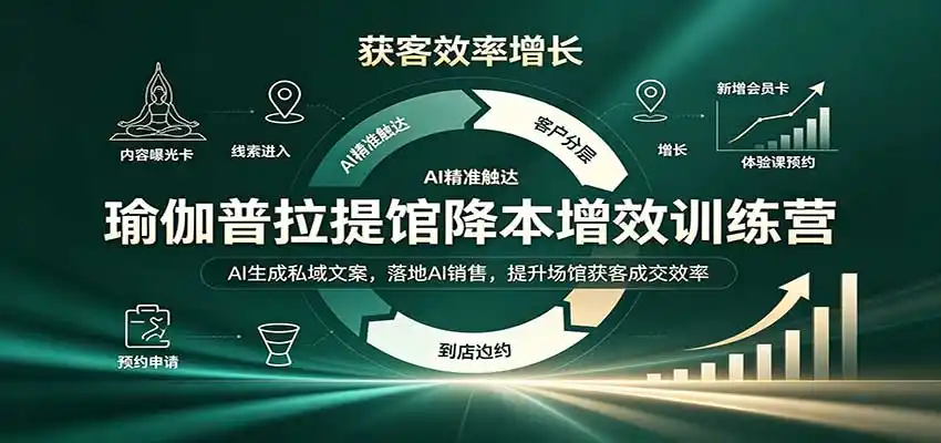 瑜伽普拉提馆降本增效训练营：AI生成私域文案，落地AI销售，提升场馆获客成交效率-来缘阁