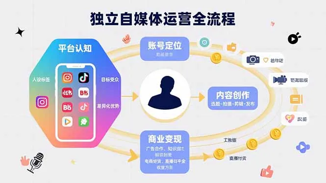 独立自媒体运营的全流程，从平台认知、账号定位、内容创作到商业变现-来缘阁