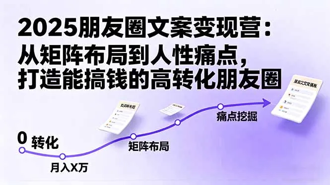 2025朋友圈文案变现营：从矩阵布局到人性痛点，打造能搞钱的高转化朋友圈-来缘阁
