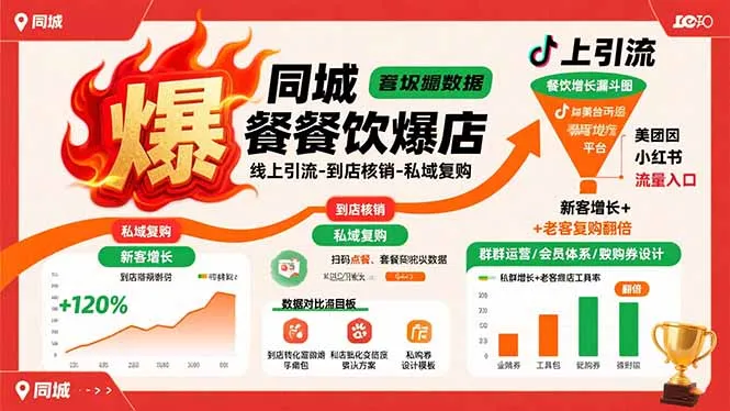 同城餐饮爆店课：线上引流-到店核销-私域复购，新客增长+老客复购翻倍目标-来缘阁