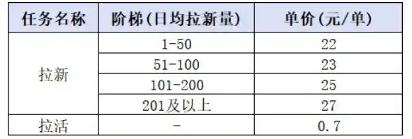 小红书CPA拉新项目8月新实战课，最高25米一单，红利窗口期已开，狂賺高单价，小白也能轻松上手月入1W+-来缘阁