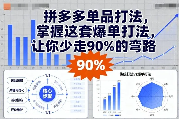 拼多多单品打法，掌握这套爆单打法，让你少走90%的弯路-来缘阁