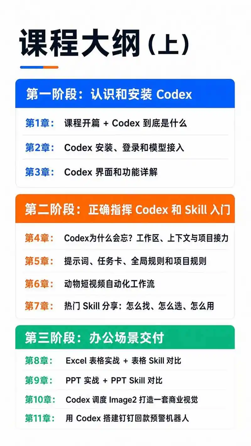 Codex AI实战应用营从工具到项目交付；五大阶段二十章内容案例实操为主线，系统掌握Codex全栈实战能力-来缘阁