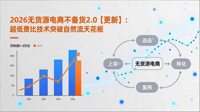 2026无货源电商不备货2.0【更新-3月】：超低费比技术突破自然流天花板，单店月利润1-3万元-来缘阁