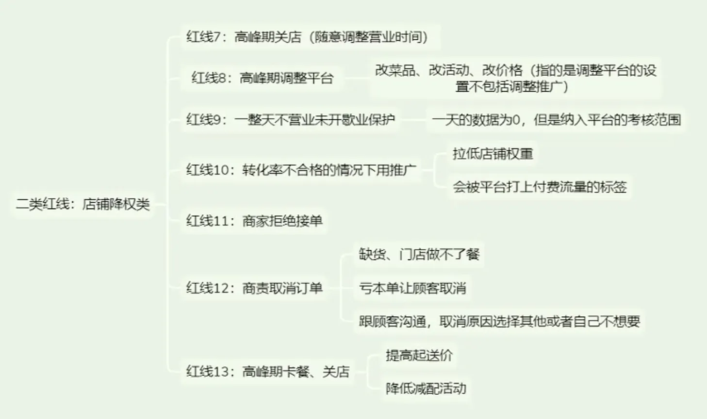 餐饮实体店从0到1精通外卖运营-来缘阁