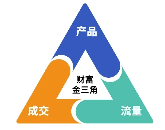 这份营销笔记(产品篇，流量篇，营销篇)，让一个小白从零到月入1W+-来缘阁