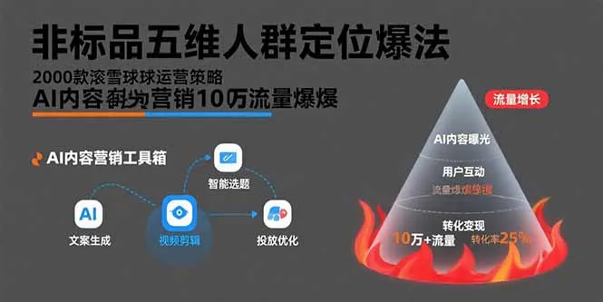 非标品五维人群定位法，2000款滚雪球运营策略，AI内容营销10万流量引爆-来缘阁