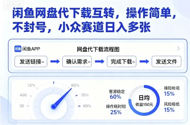 闲鱼网盘代下载互转，操作简单，不封号，小众赛道日入多张-来缘阁